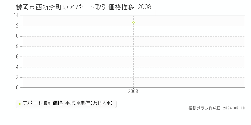 鶴岡市西新斎町のアパート価格推移グラフ 