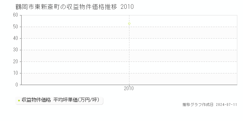 鶴岡市東新斎町のアパート価格推移グラフ 