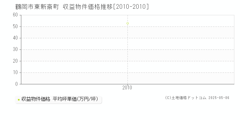 東新斎町(鶴岡市)の収益物件価格推移グラフ(坪単価)[2010-2010年]