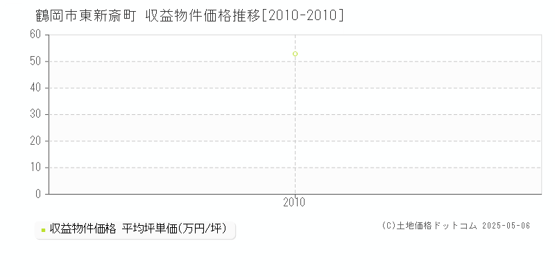 鶴岡市東新斎町のアパート価格推移グラフ 