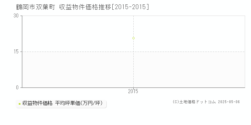 鶴岡市双葉町のアパート価格推移グラフ 