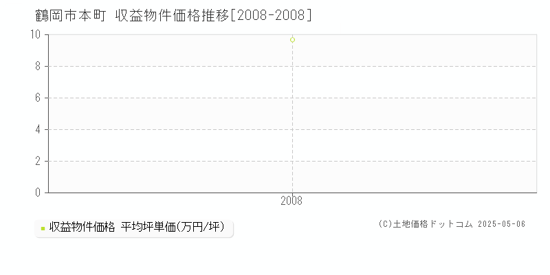 本町(鶴岡市)の収益物件価格推移グラフ(坪単価)[2008-2008年]