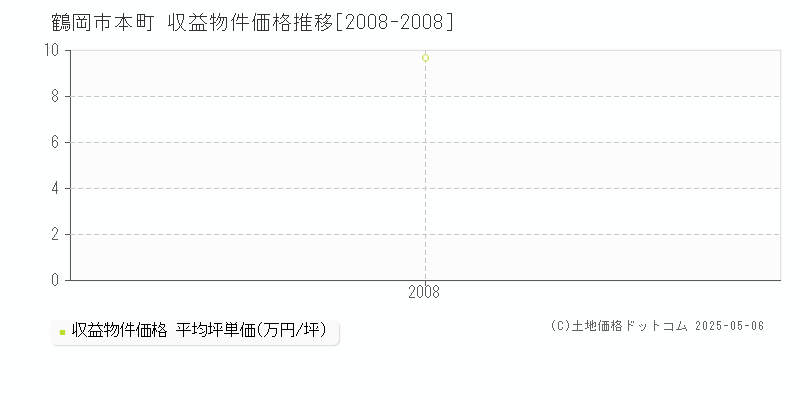 鶴岡市本町のアパート価格推移グラフ 