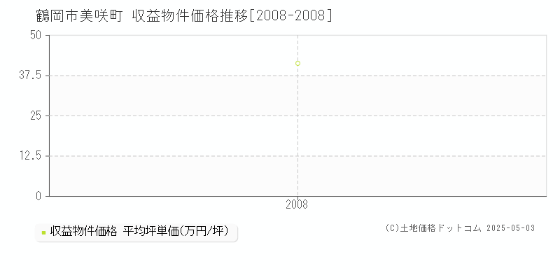 鶴岡市美咲町の収益物件取引事例推移グラフ 