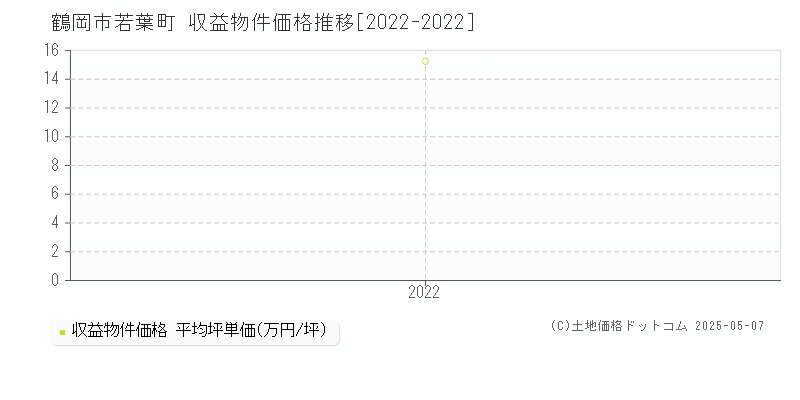 若葉町(鶴岡市)の収益物件価格推移グラフ(坪単価)[2022-2022年]