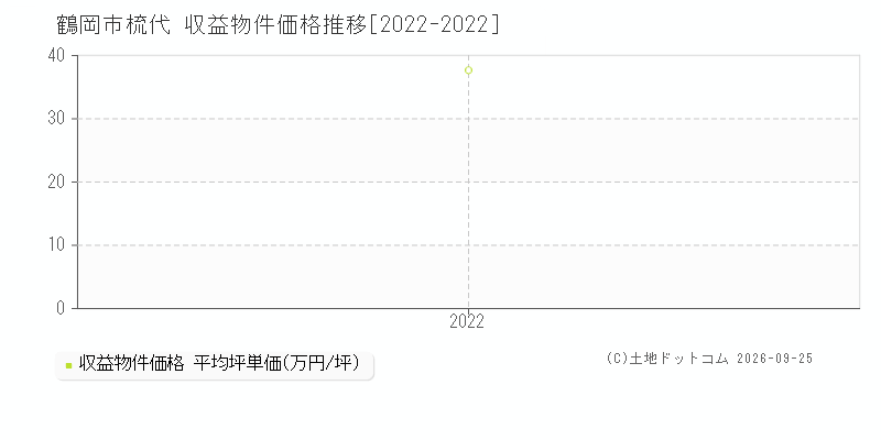 鶴岡市梳代の収益物件価格推移グラフ(坪単価)[2022-2022年]