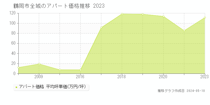鶴岡市全域のアパート価格推移グラフ 