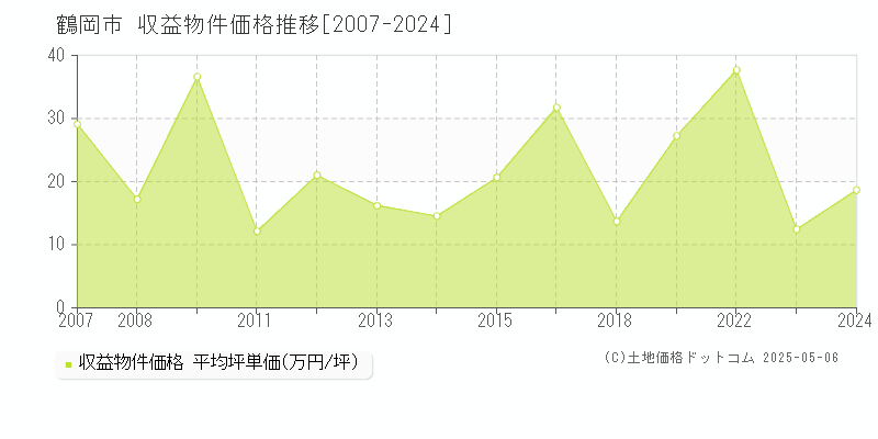 鶴岡市(山形県)の収益物件価格推移グラフ(坪単価)[2007-2024年]