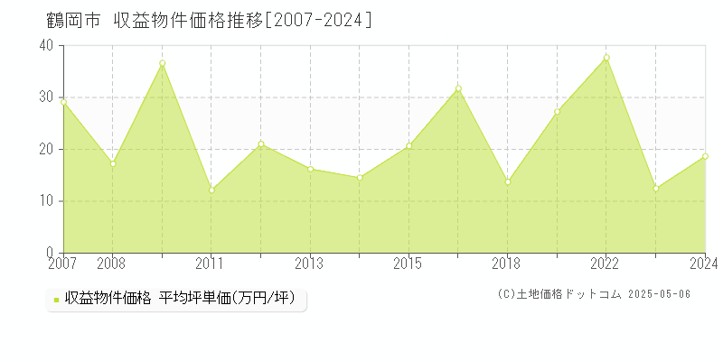 鶴岡市の収益物件取引事例推移グラフ 