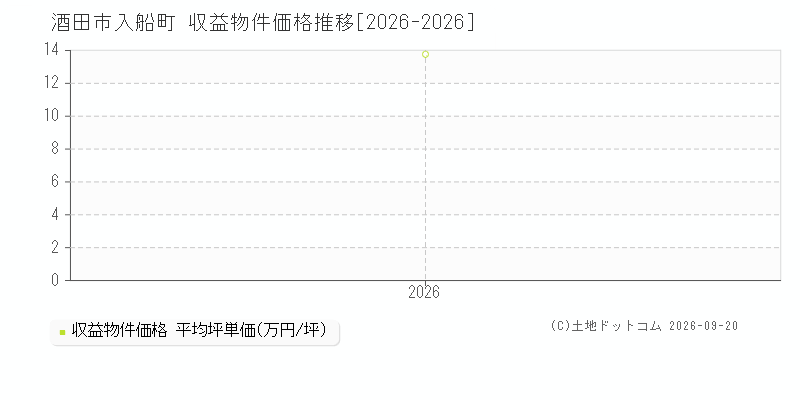 酒田市入船町の収益物件価格推移グラフ(坪単価)[2026-2026年]