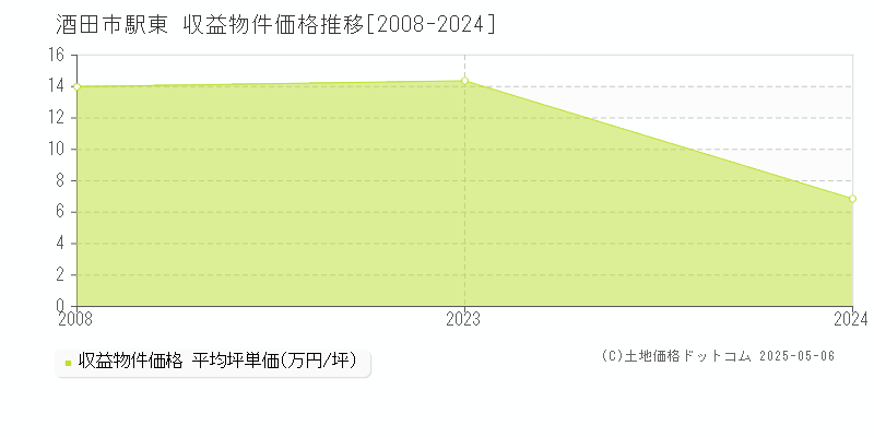 駅東(酒田市)の収益物件価格推移グラフ(坪単価)[2008-2024年]