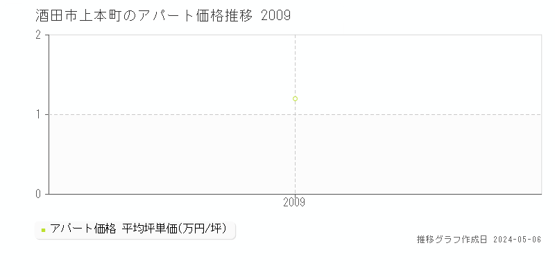 酒田市上本町のアパート価格推移グラフ 