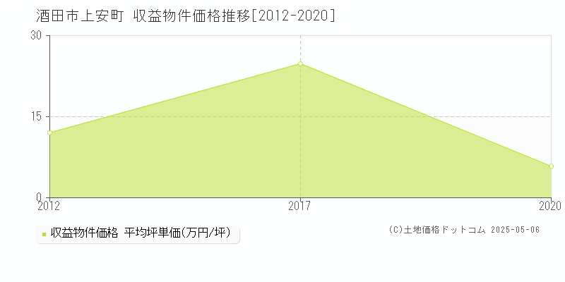 上安町(酒田市)の収益物件価格推移グラフ(坪単価)[2012-2020年]