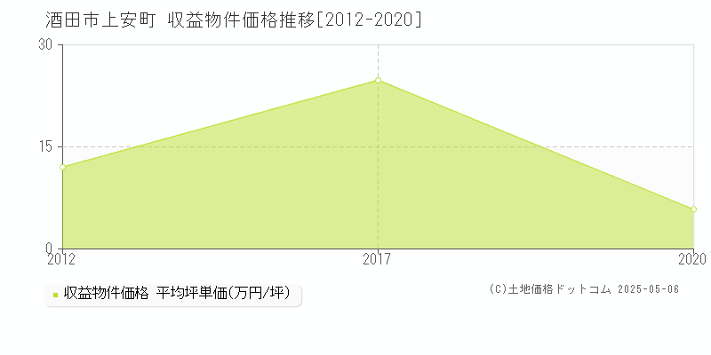 酒田市上安町のアパート価格推移グラフ 