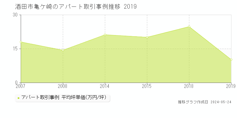 酒田市亀ケ崎のアパート価格推移グラフ 