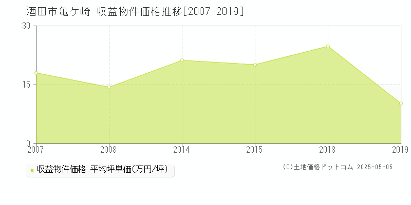 亀ケ崎(酒田市)の収益物件価格推移グラフ(坪単価)[2007-2019年]