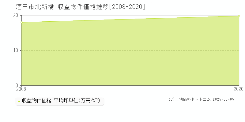 北新橋(酒田市)の収益物件価格推移グラフ(坪単価)[2008-2020年]