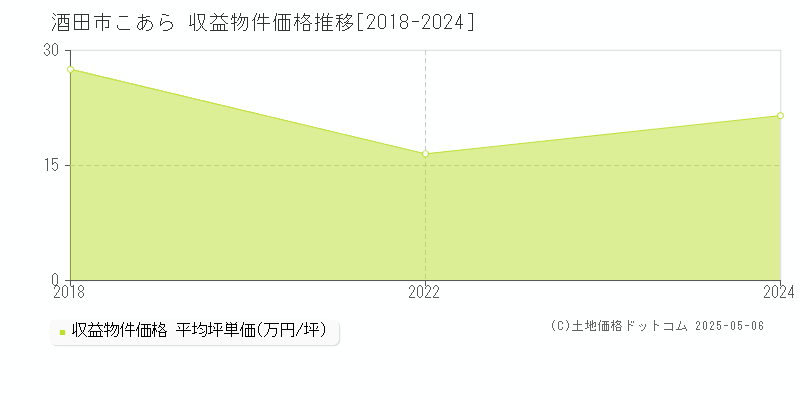 こあら(酒田市)の収益物件価格推移グラフ(坪単価)[2018-2024年]