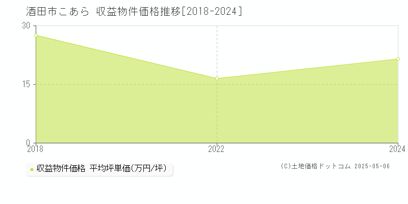 酒田市こあらのアパート価格推移グラフ 