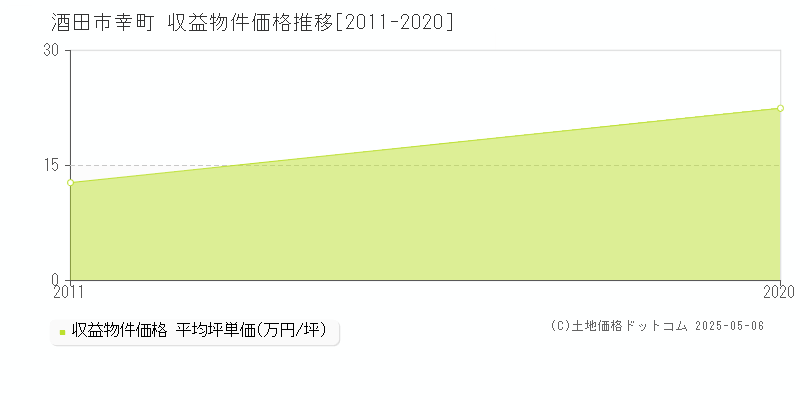 幸町(酒田市)の収益物件価格推移グラフ(坪単価)[2011-2020年]