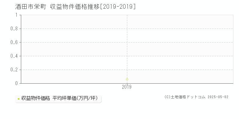 栄町(酒田市)の収益物件価格推移グラフ(坪単価)[2019-2019年]