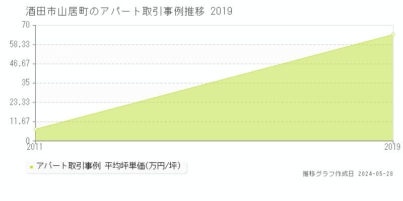 酒田市山居町のアパート価格推移グラフ 