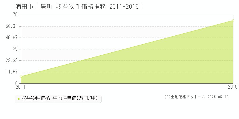 山居町(酒田市)の収益物件価格推移グラフ(坪単価)[2011-2019年]