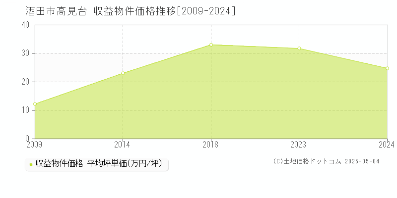 高見台(酒田市)の収益物件価格推移グラフ(坪単価)[2009-2024年]