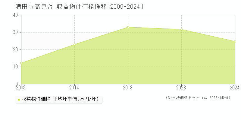 酒田市高見台のアパート価格推移グラフ 