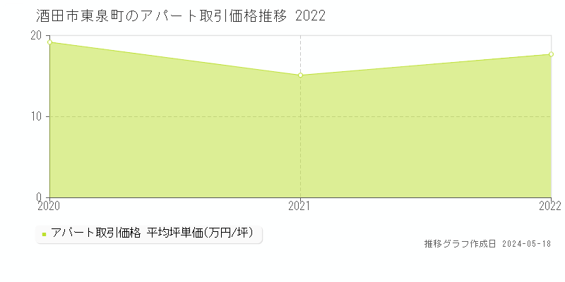 酒田市東泉町のアパート価格推移グラフ 