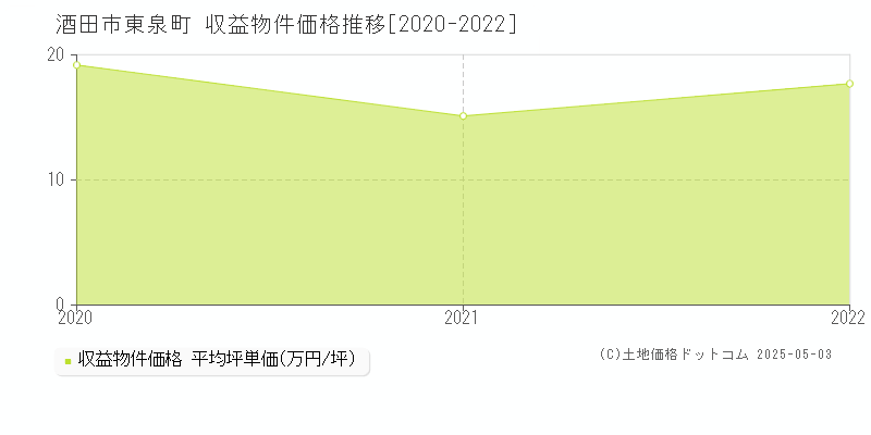 東泉町(酒田市)の収益物件価格推移グラフ(坪単価)[2020-2022年]