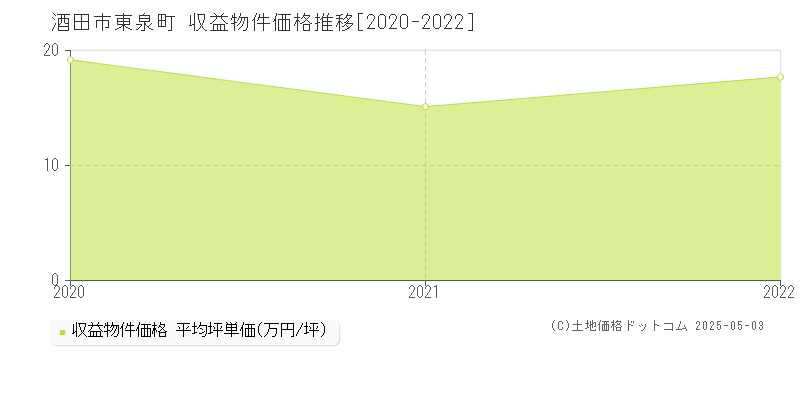 酒田市東泉町のアパート価格推移グラフ 