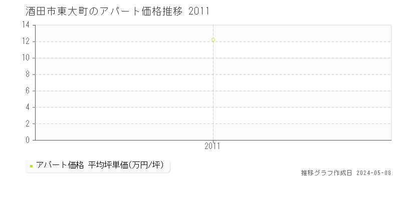 酒田市東大町のアパート価格推移グラフ 