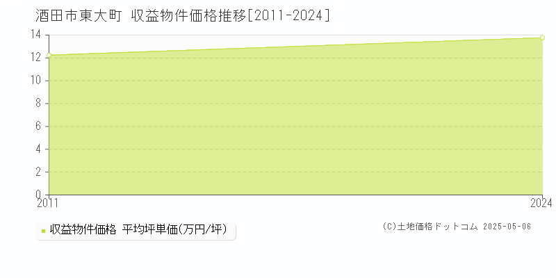 酒田市東大町のアパート価格推移グラフ 