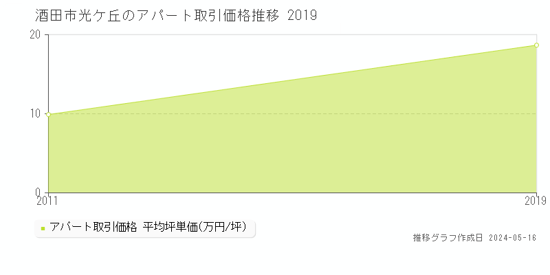 酒田市光ケ丘のアパート価格推移グラフ 