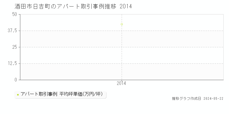 酒田市日吉町の収益物件取引事例推移グラフ 