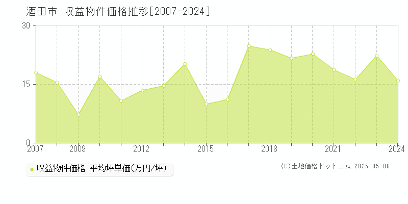 酒田市(山形県)の収益物件価格推移グラフ(坪単価)[2007-2024年]