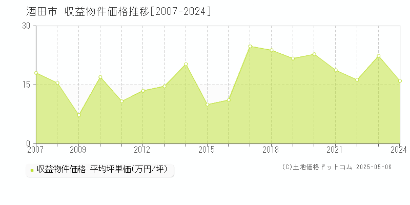 酒田市全域のアパート価格推移グラフ 