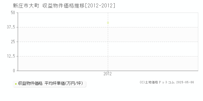 大町(新庄市)の収益物件価格推移グラフ(坪単価)[2012-2012年]