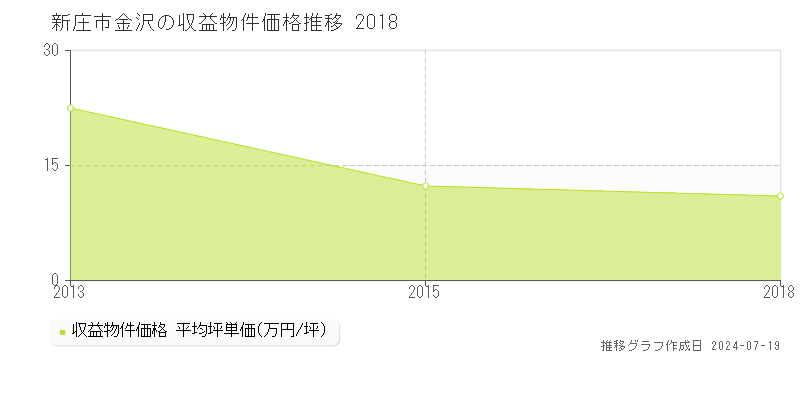 新庄市金沢のアパート価格推移グラフ 
