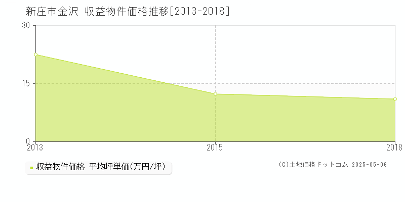 金沢(新庄市)の収益物件価格推移グラフ(坪単価)[2013-2018年]