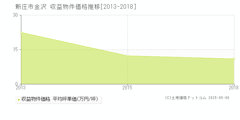 新庄市金沢のアパート価格推移グラフ 