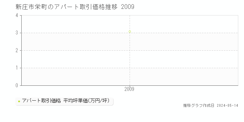 新庄市栄町のアパート価格推移グラフ 