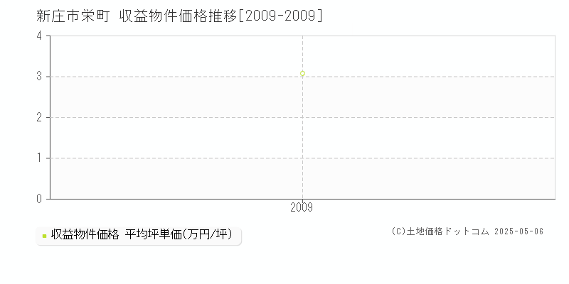 栄町(新庄市)の収益物件価格推移グラフ(坪単価)[2009-2009年]
