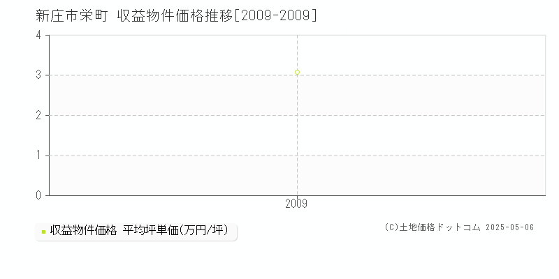 新庄市栄町のアパート価格推移グラフ 