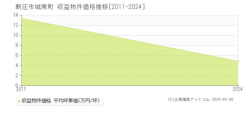 城南町(新庄市)の収益物件価格推移グラフ(坪単価)[2011-2024年]