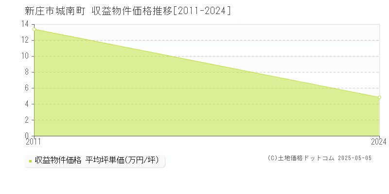 新庄市城南町のアパート価格推移グラフ 