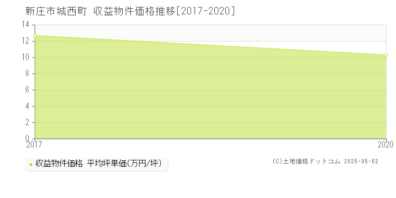 城西町(新庄市)の収益物件価格推移グラフ(坪単価)[2017-2020年]