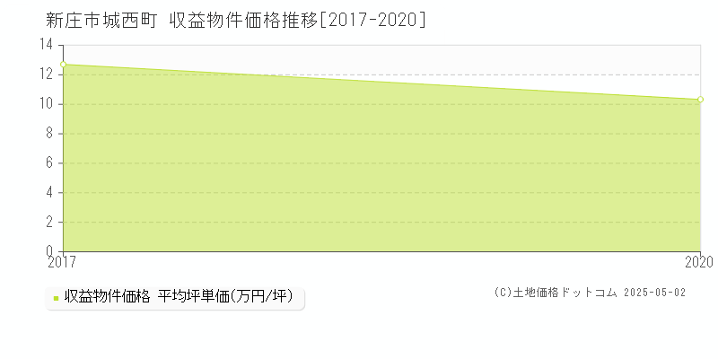 新庄市城西町のアパート価格推移グラフ 