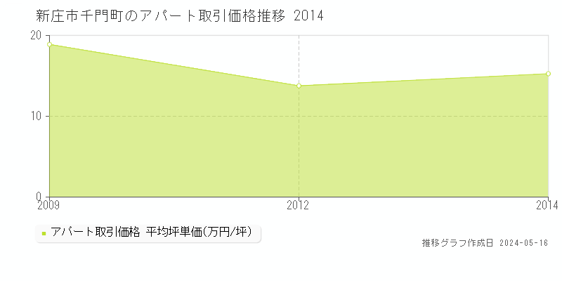 新庄市千門町のアパート価格推移グラフ 